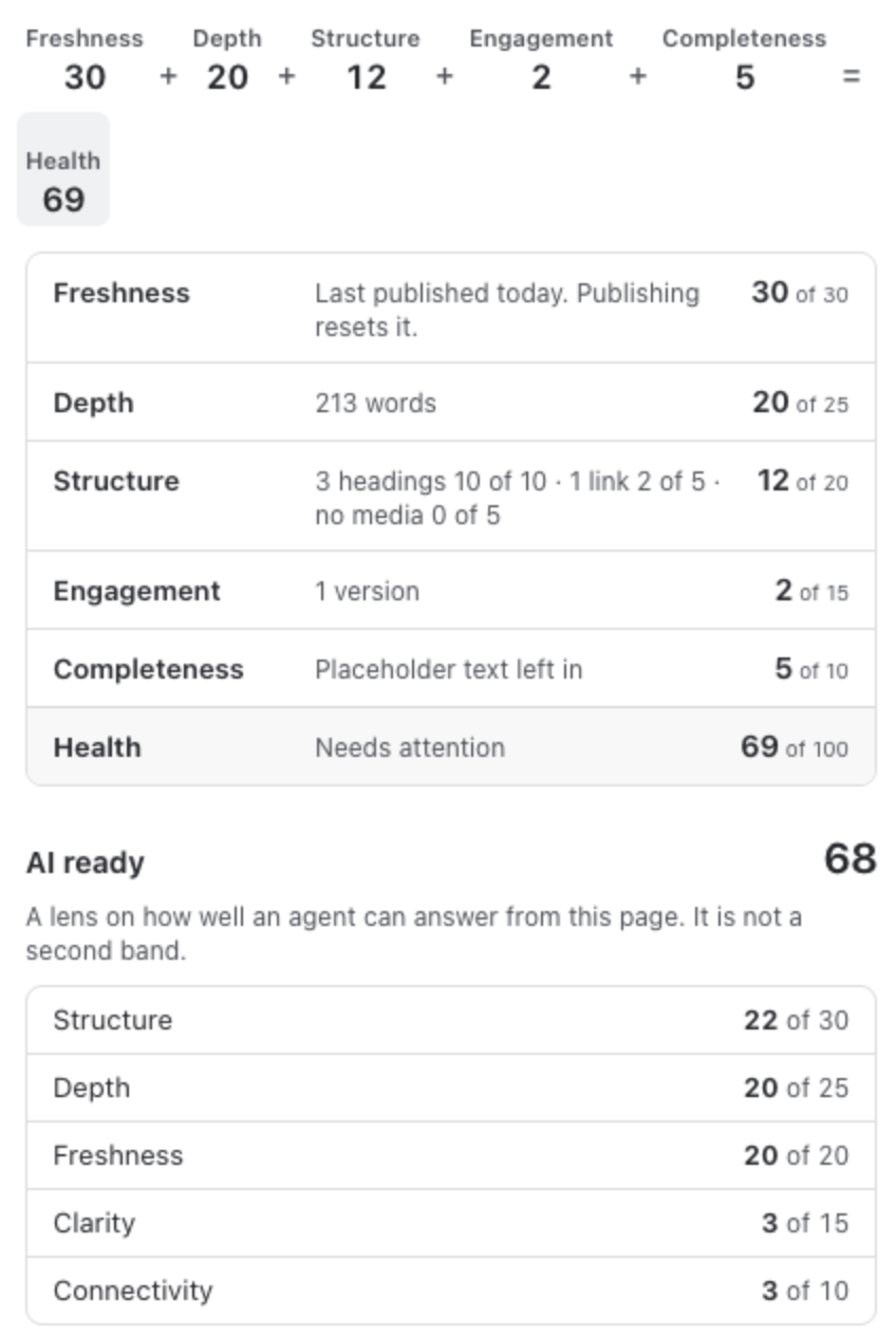 Health, factor by factor for the same page: Freshness 30 + Depth 20 + Structure 12 + Engagement 2 + Completeness 5 = Health 69, each with its reason, such as 213 words, 3 headings 10 of 10, 1 link 2 of 5, no media 0 of 5, 1 version, Placeholder text left in; and AI ready 68: Structure 22 of 30, Depth 20 of 25, Freshness 20 of 20, Clarity 3 of 15, Connectivity 3 of 10